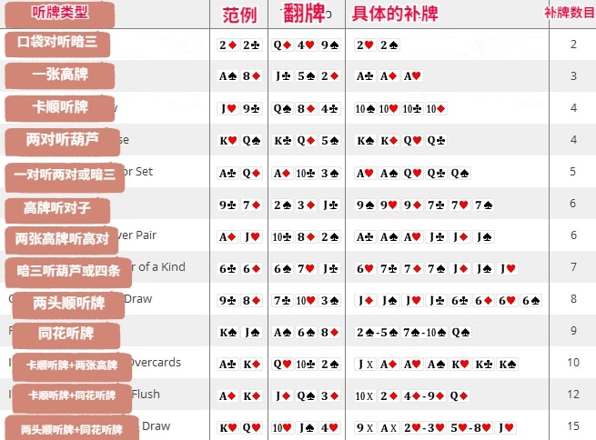 【EPCP扑克】玩法：不会计算补牌，那就别玩德州扑克了