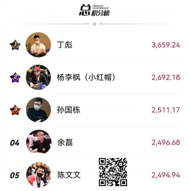 【EPCP扑克】中扑榜盘点：超豪赛助力丁彪横扫三大榜单遥遥领先！11月份赛事进入年末爆发期！