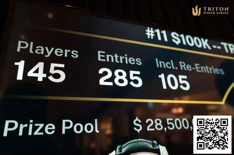 【EPCP扑克】话题 | Triton济州站主赛事创下$100K买入赛事新纪录，参赛人数达 285！