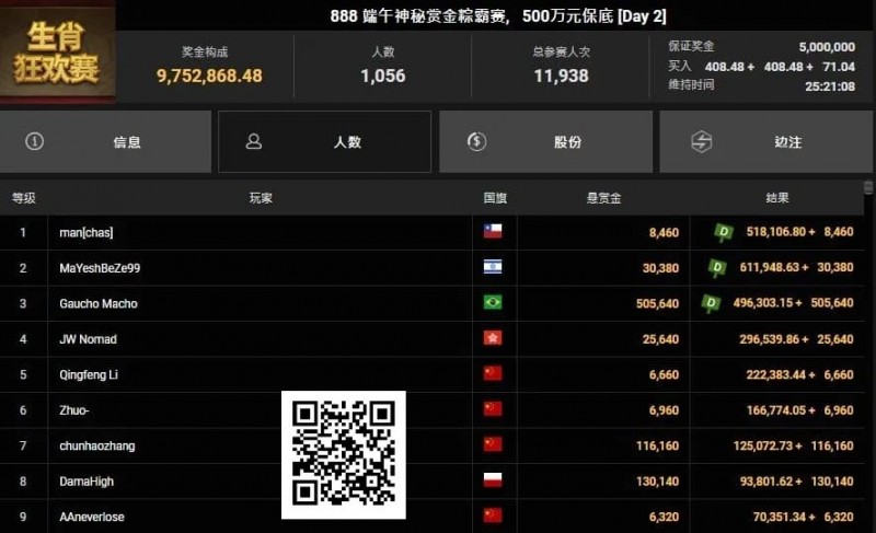 【EPCP扑克】恭喜国人又夺神秘赏金！2025WSOP GG大使Tony、陈真顺利晋级