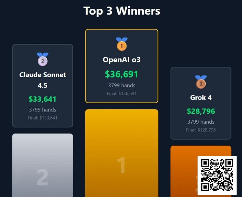 【EPCP扑克】“AI德扑大战”冠军出炉！马斯克的AI只拿到第三，却自称能碾压人类顶级职牌？