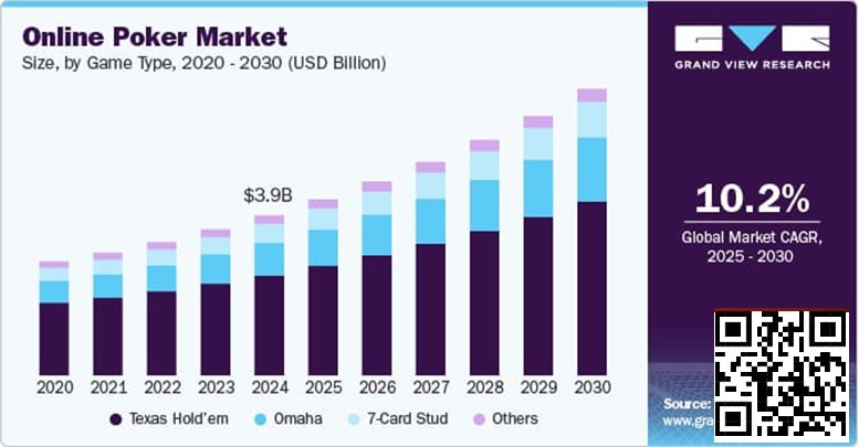 【EPCP扑克】未来五年线上扑克市场报告：千亿赛道已然成型