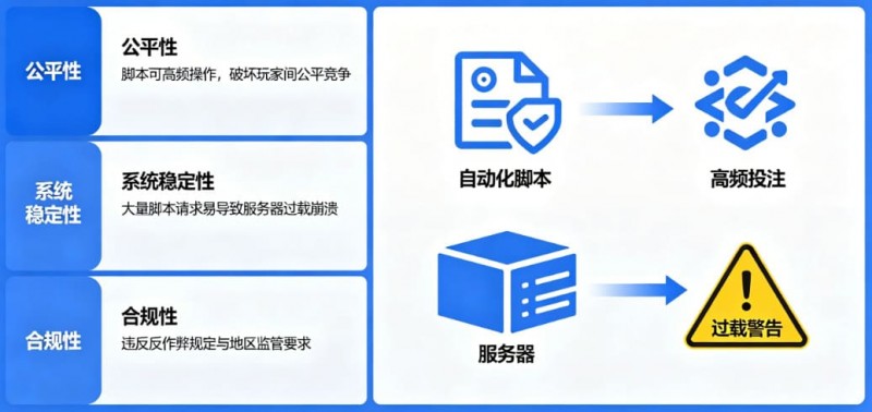 【EPCP扑克】在线娱乐场风控:为什么平台会禁止使用自动化投注脚本?