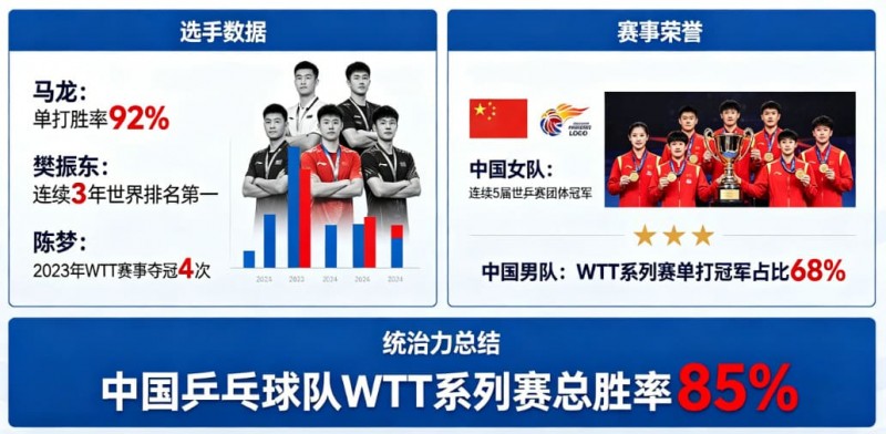 【EPCP扑克】乒乓球WTT系列赛：国乒选手的统治力分析