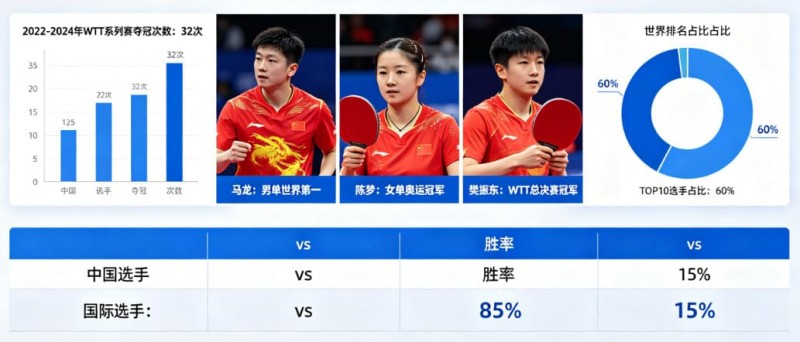 【EPCP扑克】乒乓球WTT系列赛：国乒选手的统治力分析