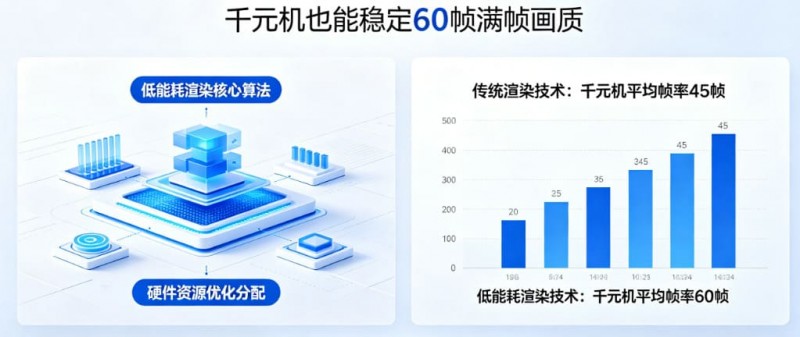 【EPCP扑克】PG发布“低能耗渲染”技术，确保千元机也能跑出60帧满帧画质。