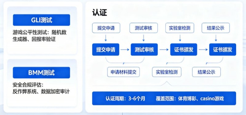 【EPCP扑克】解析开云体育的公平博彩认证(如GLI或BMM测试)