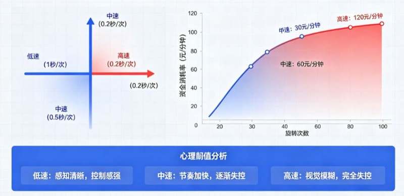 【EPCP扑克】解析老虎机旋转速度对玩家资金消耗率的心理阈值影响。
