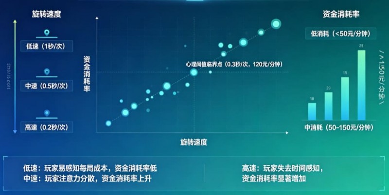 【EPCP扑克】解析老虎机旋转速度对玩家资金消耗率的心理阈值影响。