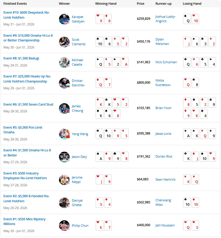 【EPCP扑克】2026 WSOP | 截至目前,中国军团2026WSOP进圈率高达90%!!!