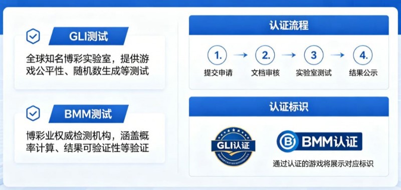 【EPCP扑克】GLI与BMM认证意味着什么?解读数字娱乐平台背后的公平性与技术合规体系