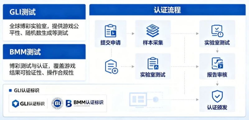 【EPCP扑克】GLI与BMM认证意味着什么?解读数字娱乐平台背后的公平性与技术合规体系