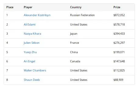 【EPCP扑克】2026WSOP收官!QQPK大使Nishant Sharma深筹赛夺金手链,朱跃奇豪客赛斩获第5名