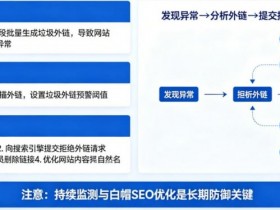 【EPCP扑克】博彩平台的“负面SEO”防御:竞争对手恶意刷垃圾外链怎么办?
