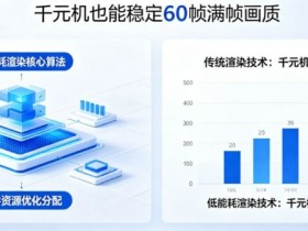 【EPCP扑克】PG发布“低能耗渲染”技术,确保千元机也能跑出60帧满帧画质。